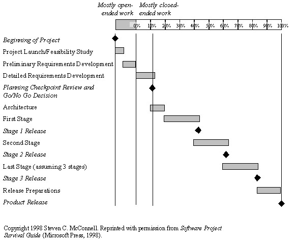software development milestones