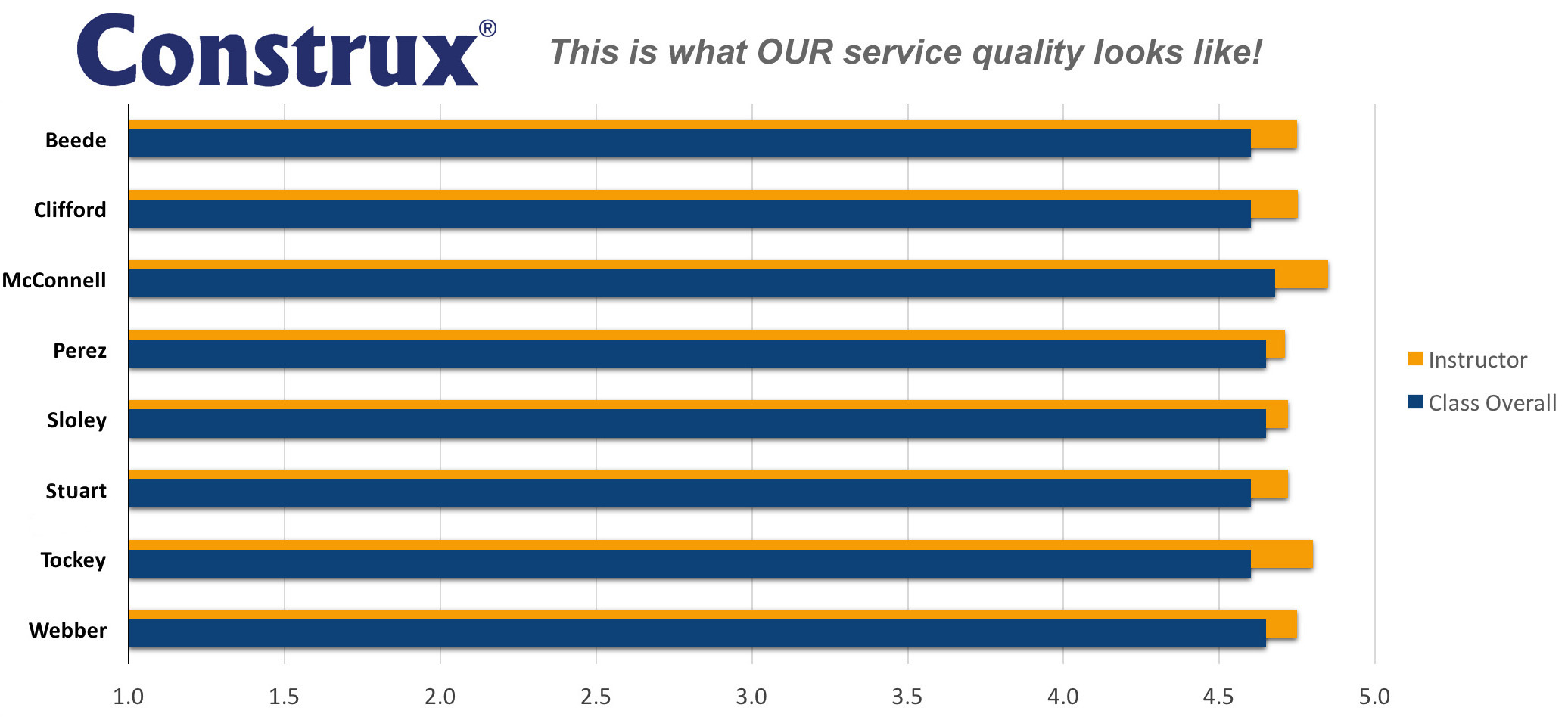 Construx Instructor Scores Construx Instructor Scores