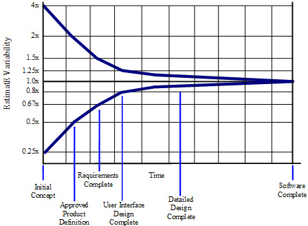 Cone Uncertainty